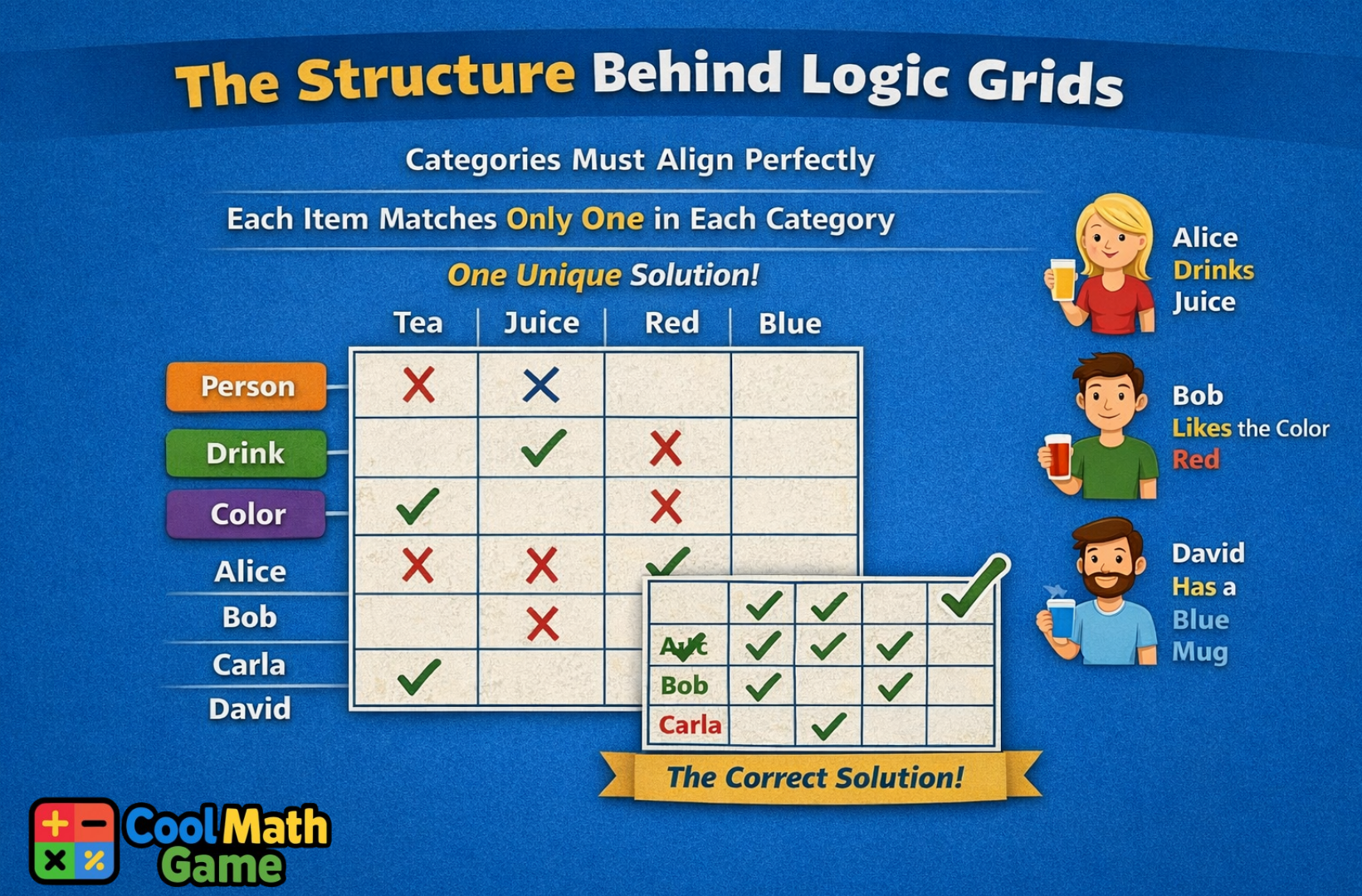 The Structure Behind Logic Grids